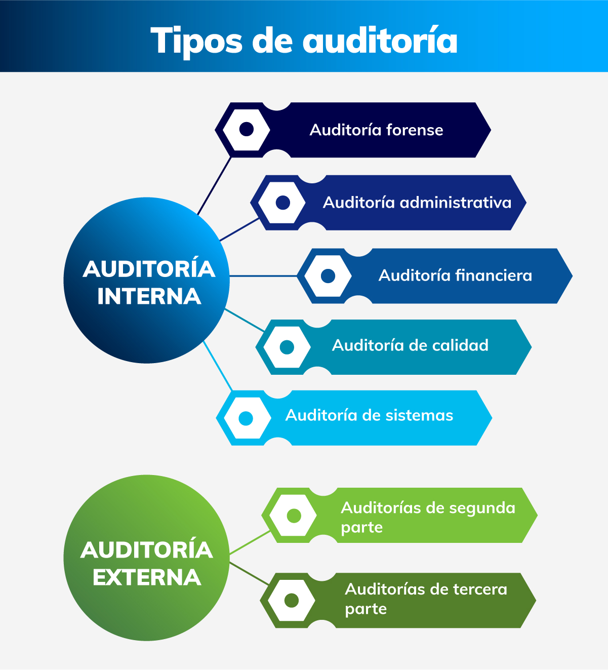 auditorías